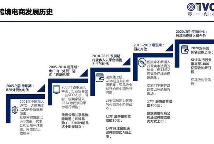 跨境电商发展史 - 跨境电商发展史简述 跨境电商发展史 - 跨境电商发展史简述