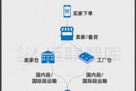 工业电商供应链 - 工业电商供应链是什么