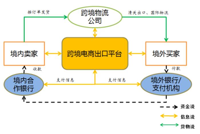 跨境电商平台收款流程 跨境电商平台收款流程视频 跨境电商平台收款流程 跨境电商平台收款流程视频
