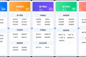 电商scrm平台、scrm平台的理解