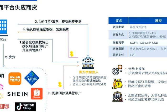 电商平台供应链金融案例（电商供应链金融平台设计方案）