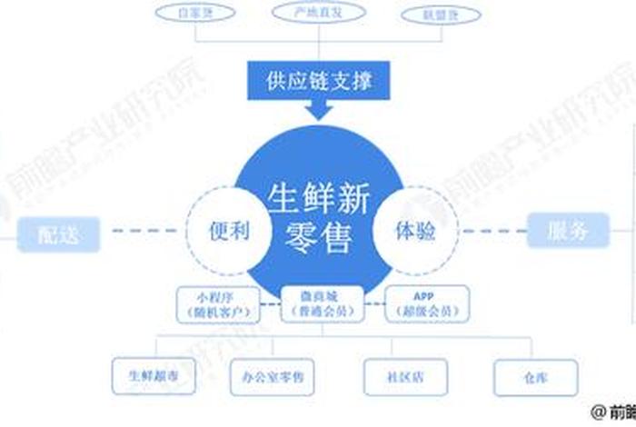 生鲜电商配送合作模式、生鲜电商配送合作模式有哪些