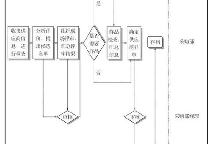 电商供应链管理流程 - 电商供应链流程的五个环节 电商供应链管理流程 - 电商供应链流程的五个环节
