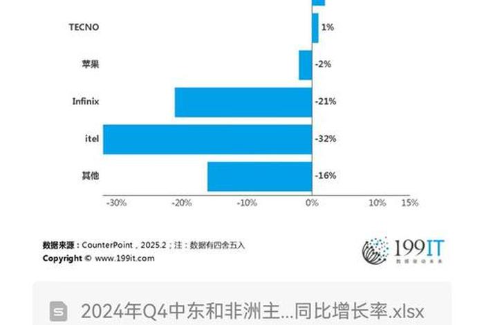 中东电商平台市场占比 - 中东电商平台市场占比多少