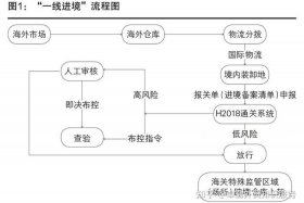 跨境电商出口操作模式 跨境电商出口操作模式包括
