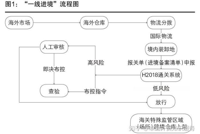 跨境电商出口操作模式 跨境电商出口操作模式包括 跨境电商出口操作模式 跨境电商出口操作模式包括