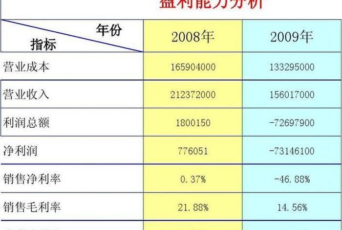 电营商品经营盈利能力的指标有 经营盈利能力指标包括
