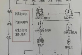 国家电网电商平台的运作模式；国家电网电商平台的运作模式是什么