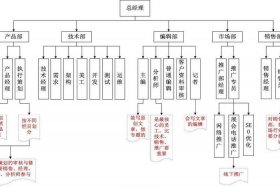 电商岗位设置（企业电商相关岗位设置）