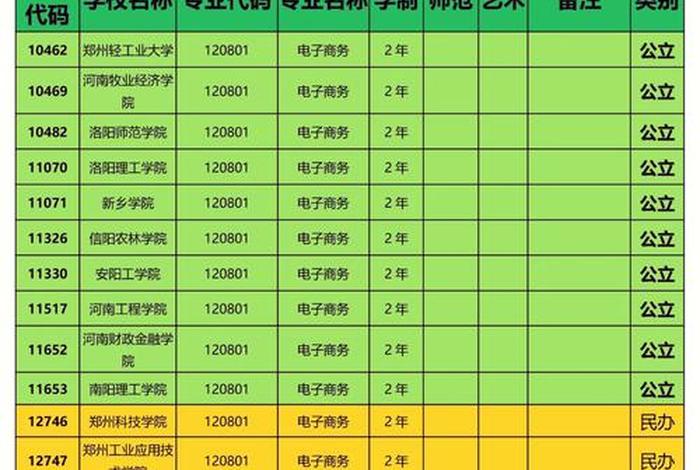 郑州电商学校 郑州电商学校在河南排名 郑州电商学校 郑州电商学校在河南排名