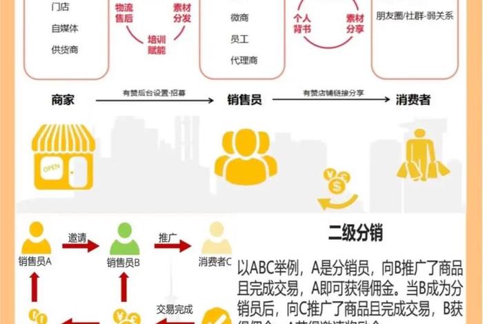 电商分销系统设计 分销系统设计文档
