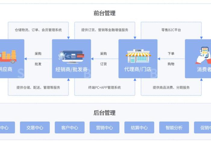 b2b2c电商平台系统、b2b2c的电子商务平台有哪些 b2b2c电商平台系统、b2b2c的电子商务平台有哪些