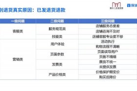电商618期间退货退款客户分析和建议，客户退货原因分析