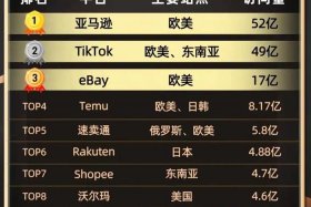 全球最大的电商平台排名前十；全球最大的电商平台排名前十名