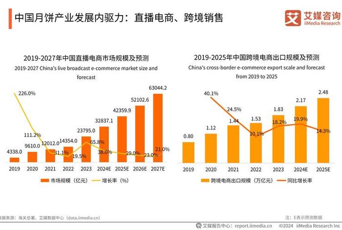 电商规模图；电商规模图表怎么做
