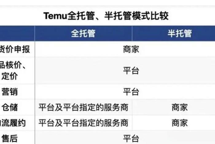 跨境电商全托管半托管区别;跨境电商全托管半托管区别是什么 跨境电商全托管半托管区别;跨境电商全托管半托管区别是什么