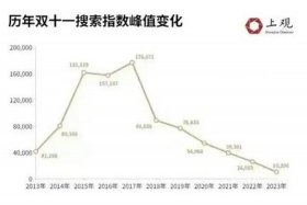 双11电商销量图表；双11电商销量图表图片