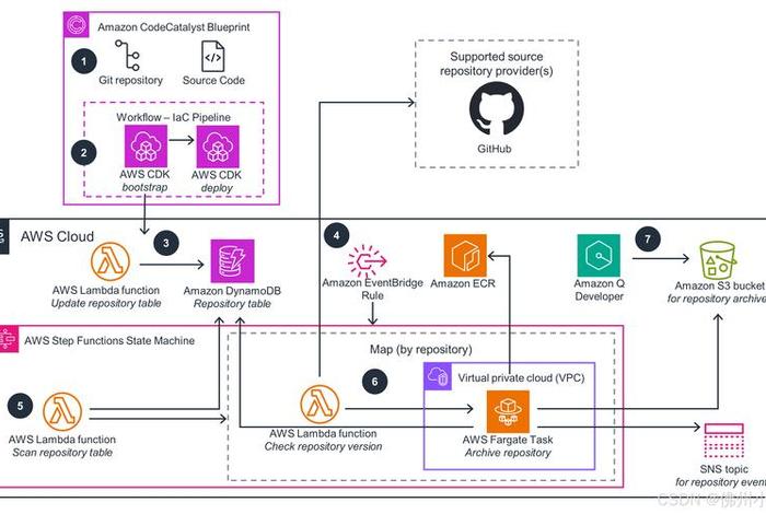 亚马逊电商ai（亚马逊电商api）