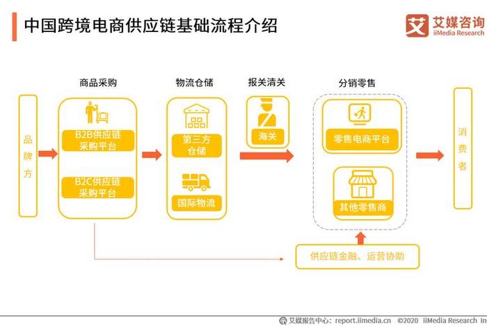 跨境电商供应链包括哪些环节;跨境电商供应链包括哪些环节内容 跨境电商供应链包括哪些环节;跨境电商供应链包括哪些环节内容