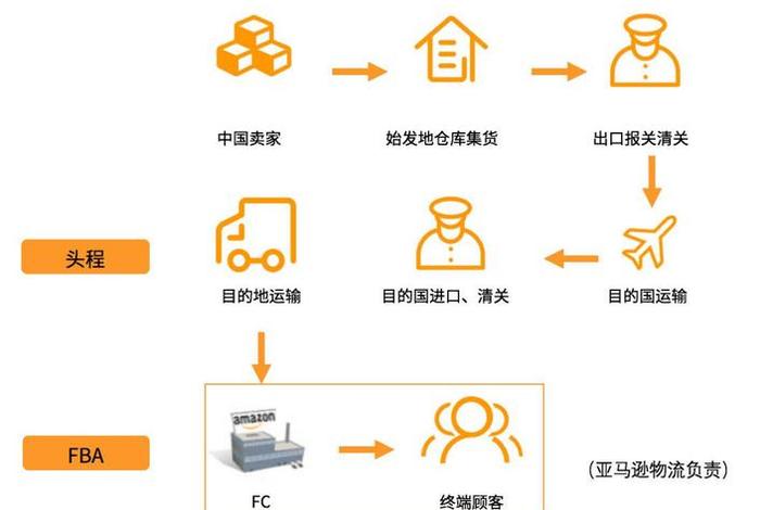 跨境电商物流主要包括哪四种物流方式、跨境电商物流主要包括以下哪几大类