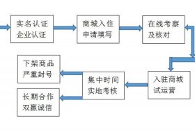 扶贫电商平台入驻流程 扶贫电商平台入驻流程及费用