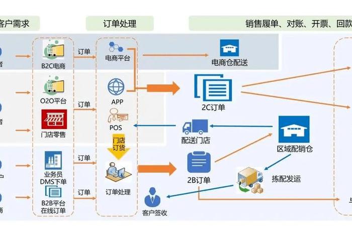 电商供应链管理系统规划 - 电商供应链工作 电商供应链管理系统规划 - 电商供应链工作