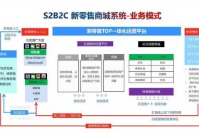 新零售电商模式是什么意思、新零售包括什么电子商务模式