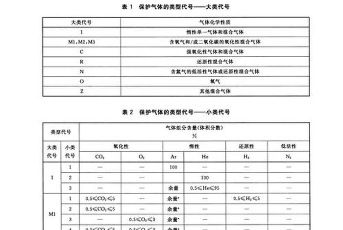 氩气二氧化碳保护气体中二氧化碳对焊丝焊接影响分析,氩气和二氧化碳混合气体保护焊中二氧化碳的加入量 氩气二氧化碳保护气体中二氧化碳对焊丝焊接影响分析,氩气和二氧化碳混合气体保护焊中二氧化碳的加入量