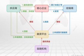 电商平台供应链金融模式 电商平台供应链金融融资模式