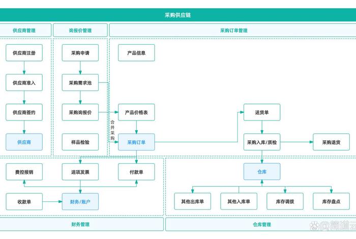 电商供应链的运作;电商供应链的运作流程 电商供应链的运作;电商供应链的运作流程