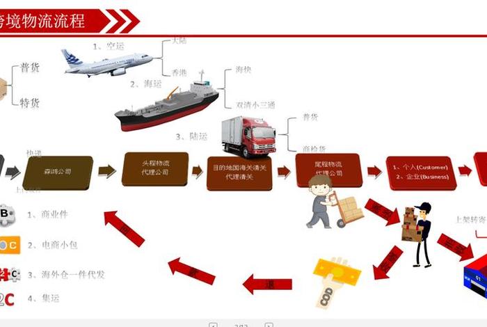 跨境电商是干什么的都有什么业务，跨境电商是干什么的都有什么业务呢