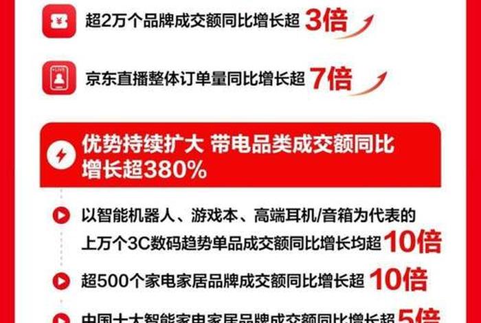 各大电商平台发布618战报，各大电商平台618数据