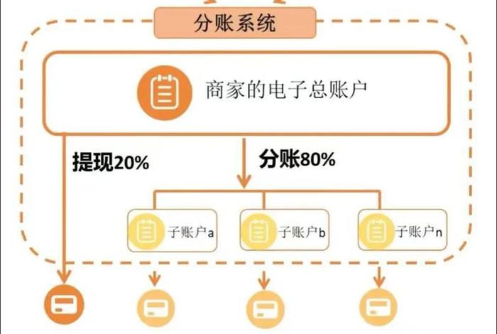 银行电商平台分账系统;银行 电商平台 银行电商平台分账系统;银行 电商平台