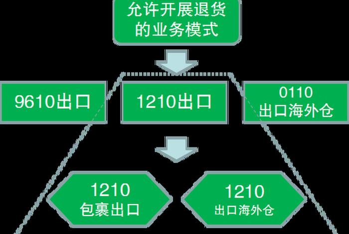 跨境电商出口模式与流程有哪些、跨境电商出口模式与流程有哪些类型 跨境电商出口模式与流程有哪些、跨境电商出口模式与流程有哪些类型