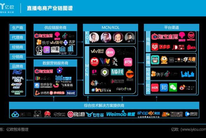 直播电商供应链平台；直播电商供应链平台是什么