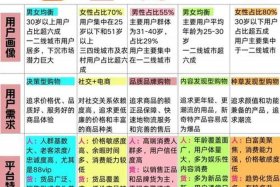 内容电商和货架电商的区别；内容电商和货架电商的区别在于