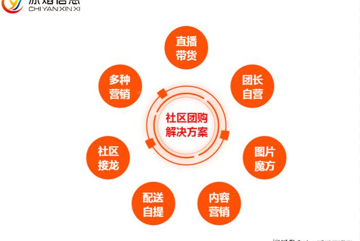 社区电商新零售；社区电商新零售与社区新零售供应公司哪个有发展空间