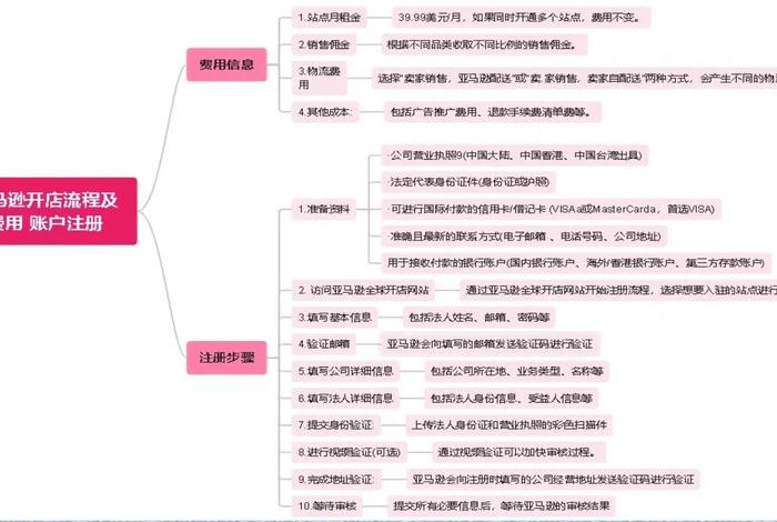 亚马逊跨境电商平台注册开店流程;亚马逊跨境电商平台注册开店流程及费用 亚马逊跨境电商平台注册开店流程;亚马逊跨境电商平台注册开店流程及费用