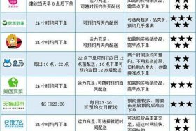 生鲜电商配送模式的优缺点 生鲜电商配送模式的优缺点是什么