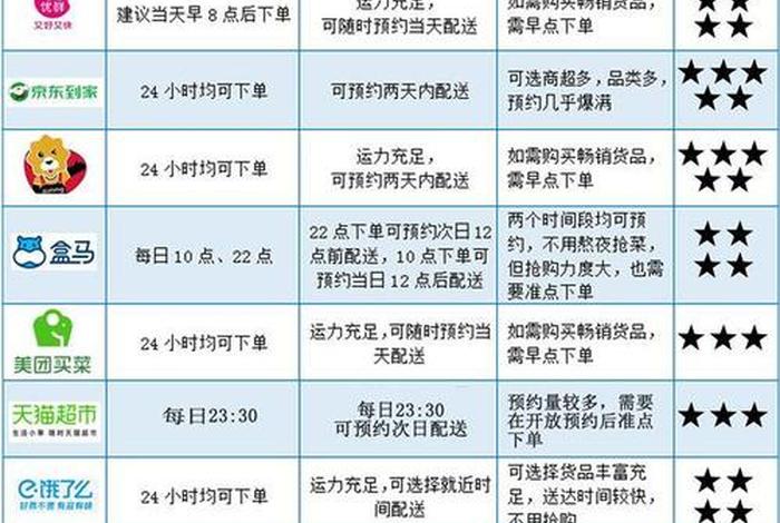 生鲜电商配送模式的优缺点 生鲜电商配送模式的优缺点是什么