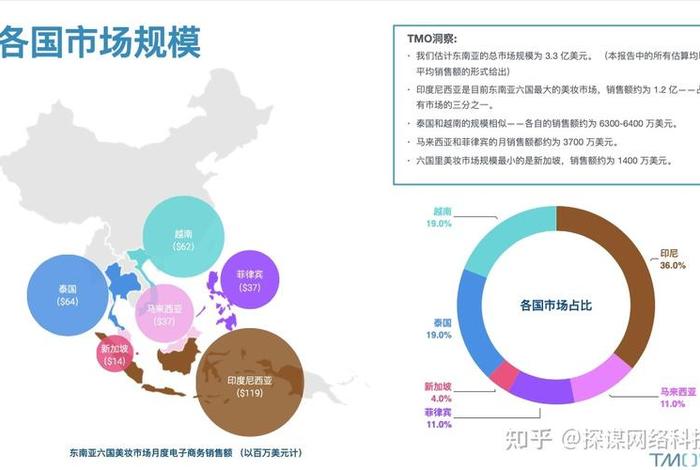 东南亚 电商市场、东南亚电商市场报告- Facebook成印尼黑马? 东南亚 电商市场、东南亚电商市场报告- Facebook成印尼黑马?