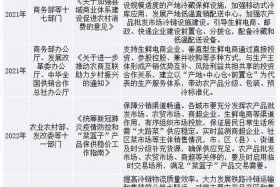 农产品电商扶持政策 - 农产品电商扶持政策是什么