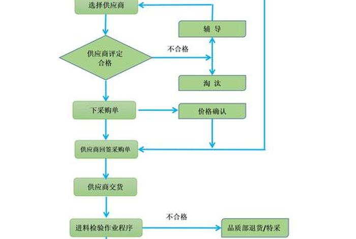 国网电商平台采购基本流程、国网电商平台采购基本流程图 国网电商平台采购基本流程、国网电商平台采购基本流程图