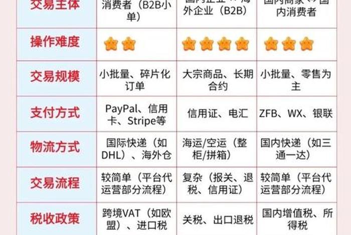 跨境电商和外贸的区别；跨境电商和外贸的区别？
