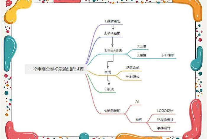 电商基础教学过程；电商基础教学过程设计