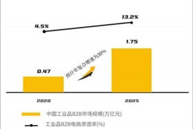 工业品电商化、工业品下行电商