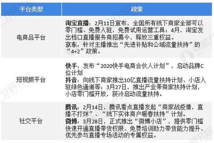 电商 直播 省级 国家级 - 2020国家直播电商政策 电商 直播 省级 国家级 - 2020国家直播电商政策