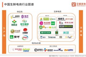 生鲜电商行业按商业模式分为几类 生鲜电商行业按商业模式分为几类类型