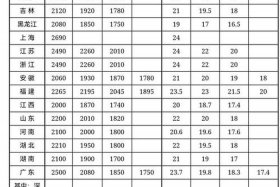 上海电商运营薪资 - 上海电商运营薪资多少