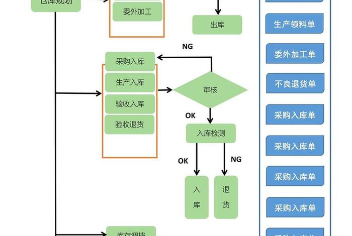 电商仓库仓管工作流程 电商仓库仓管工作流程及内容